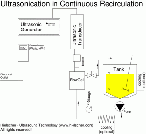 Sebuah diagram alir proses kimia menggunakan prinsip sonokimia (gambar diambil dari http://www.hielscher.com/ultrasonics/index.htm)